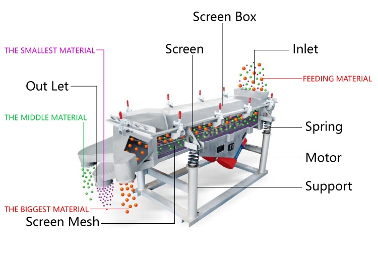 Linear Vibrating Screen Structures.jpg