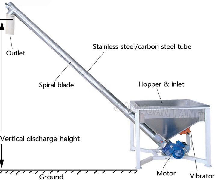 China Auger Screw Feeder Hopper Supplier - Sanyuantang.jpg