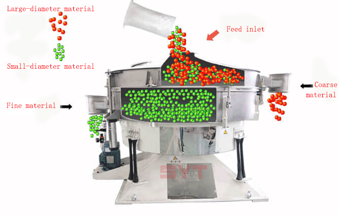 Working principle of a circular tumbler screen.jpg